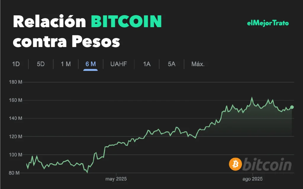 Relación BTC contra Pesos Argentinos
