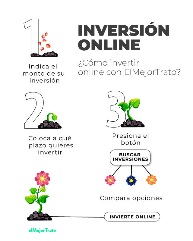 Cómo invertir a través de El Mejor Trato, plazos fijos, fondos de inversión, etc