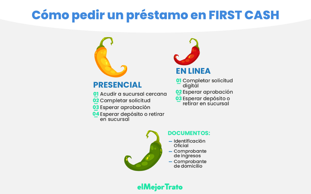 Paso a paso sobre cómo pedir un préstamo en Kubo Financiero México