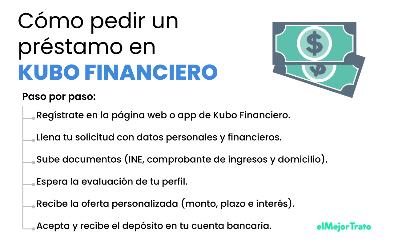 Paso a paso sobre cómo pedir un préstamo en Kubo Financiero México