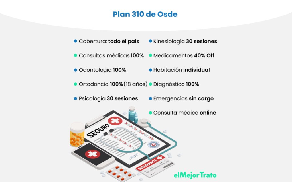 Opiniones de los Afiliados al Plan 310 de OSDE