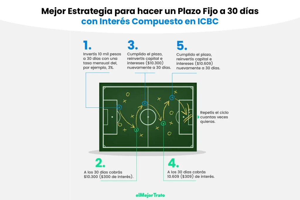 Plazo Fijo ICBC