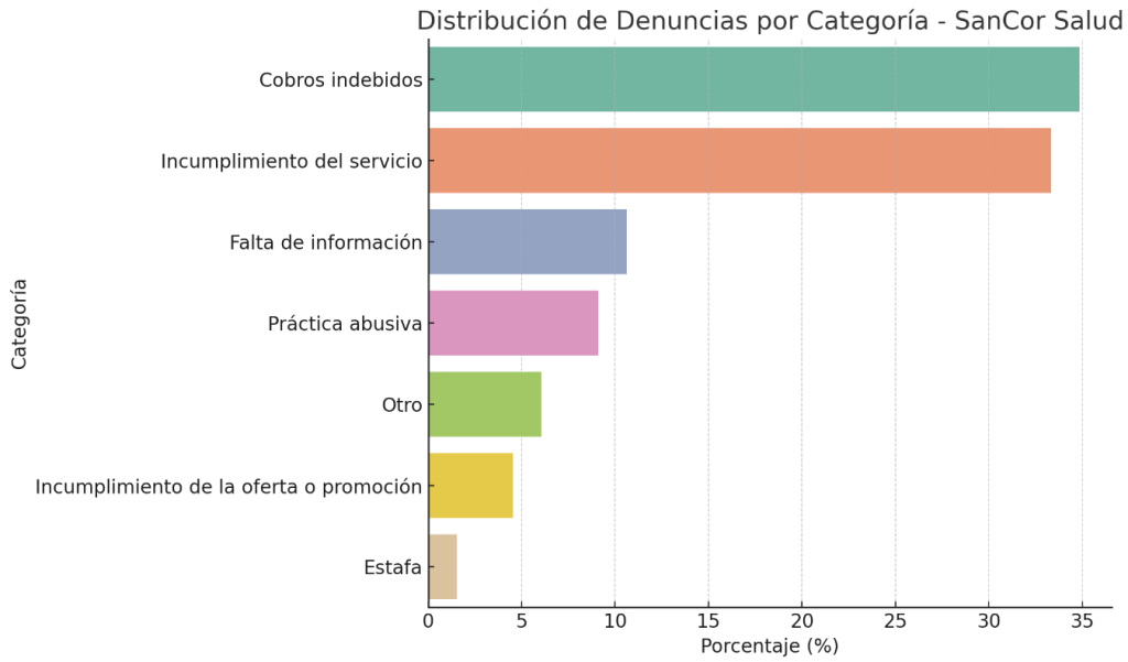 Reclamos y denuncias realizadas en Defensa del Consumidor sobre Sancor Salud