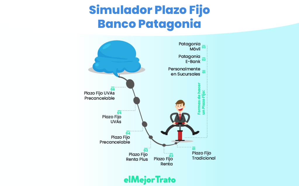 Paso por paso cómo utilizar el simulador de plazo fijo del Banco Patagonia