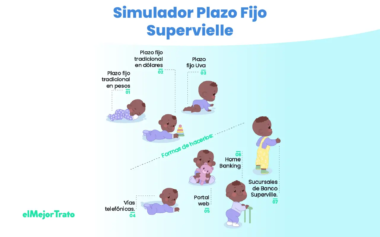 Simulador de Plazo Fijo Banco Supervielle, características y requisitos